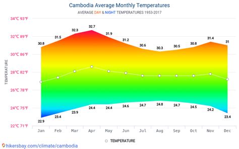 柬埔寨一年的溫度是多少：繁體中文下的氣候探析及相關问答
